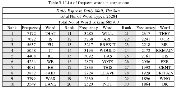 Table 5.1 List of frequent words in corpus one 