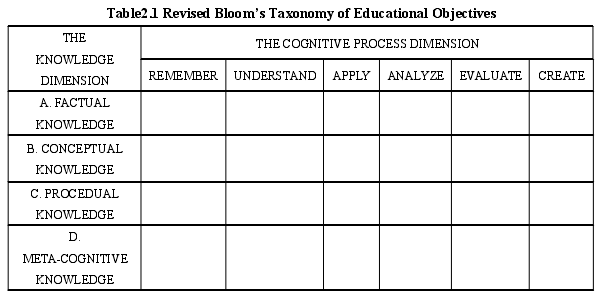 Table2.1 Revised Blooms Taxonomy of Educational Objectives