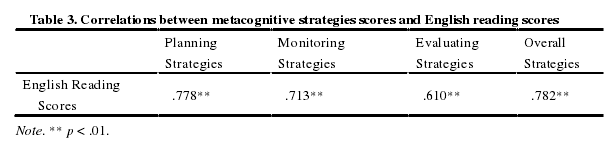 Table 3. Correlations between metacognitive strategies scores and English reading scores