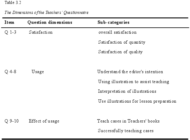 Table 3.2The Dimensions of the TeachersQuestionnaire