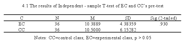 4.1 The results of Independent - sample T-test of EC and CCs pre-test
