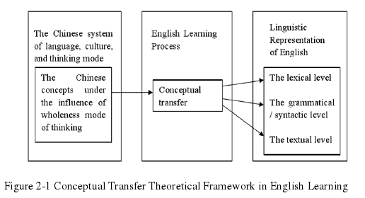 Figure 2-1 Conceptual Transfer Theoretical Framework in English Learning