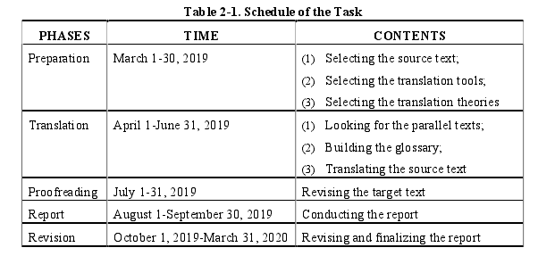 Table 2-1. Schedule of the Task