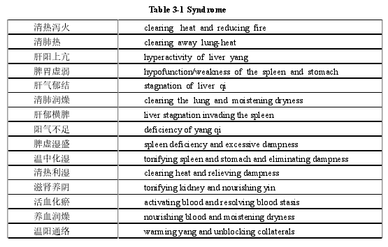 Table 3-1 Syndrome