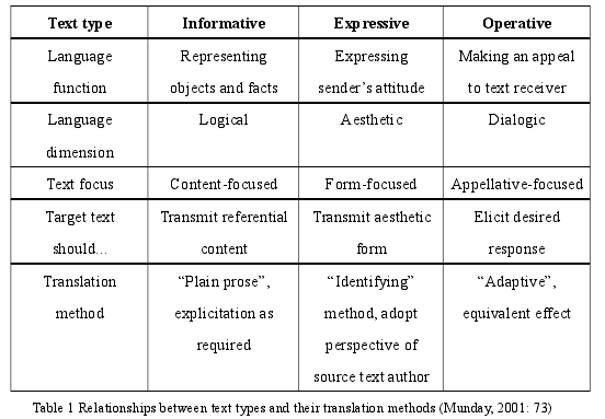 types and translation methods can be seen in table 1.
