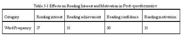 Table 5-1 Effects on Reading Interest and Motivation in Post-questionnaire