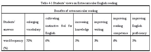 Table 4-1 Students views on Extracurricular English reading