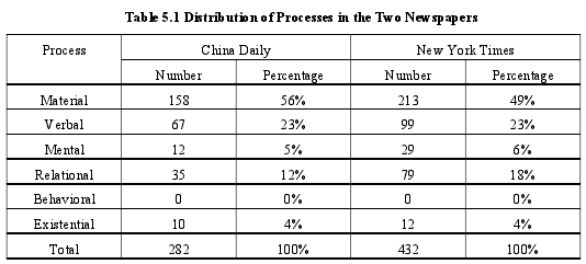 Table 5.1 Distribution of Processes in the Two Newspapers