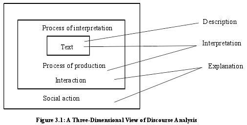 Figure 3.1:AThree-Dimensional View of Discourse Analysis