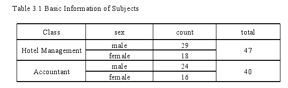 Table 3.1 Basic Information of Subjects