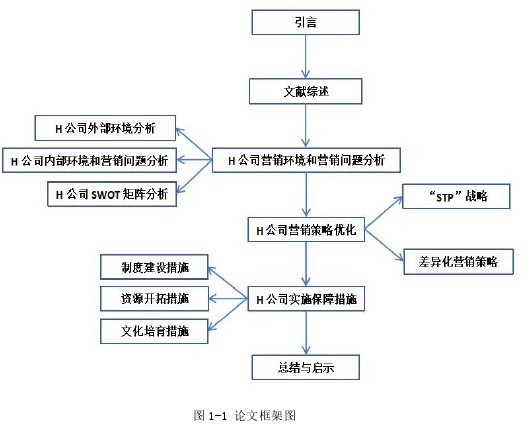 图 1-1 论文框架图