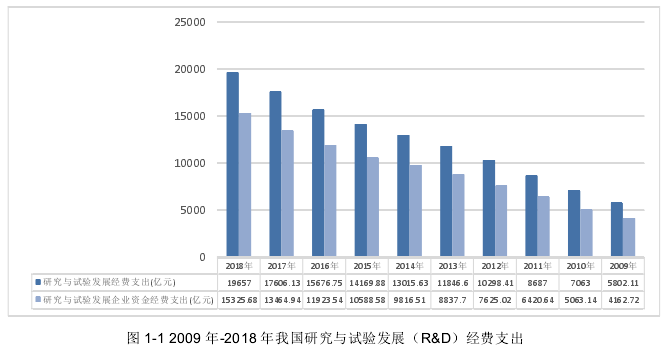 图 1-1 2009 年-2018 年我国研究与试验发展（R&D）经费支出 