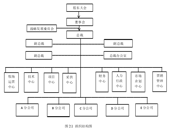 图 2.1  组织结构图