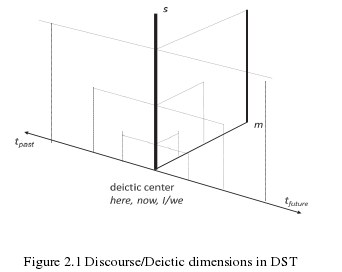 Figure 2.1 Discourse/Deictic dimensions in DST  