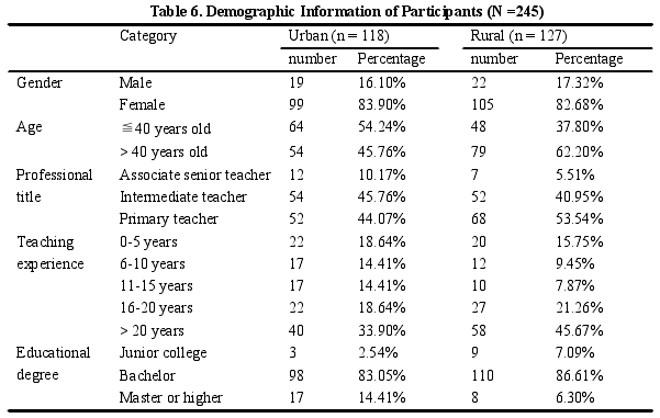 Table 6. Demographic Information of Participants (N =245)