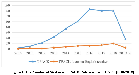 Figure 1. The Number of Studies on TPACK Retrieved from CNKI (2010-2019)