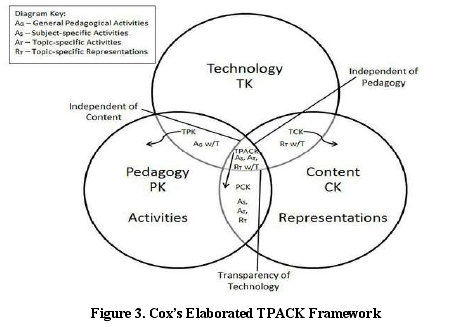Figure 3. Coxs Elaborated TPACK Framework