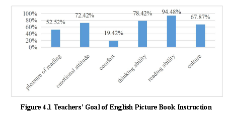 Figure 4.1 Teachers Goal of English Picture Book Instruction
