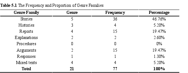 Table 5.1 The Frequency and Proportion of Genre Families