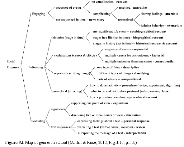 Figure 3.1 Map of genres in school (Martin & Rose, 2012, Fig.3.13, p.110)