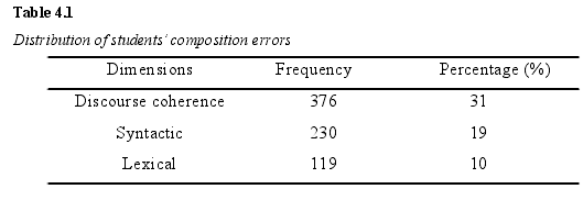 Table 4.1Distribution of studentscomposition errors
