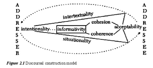 Figure 2.1 Discoursal construction model