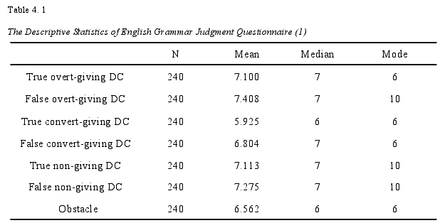 Table 4. 1The Descriptive Statistics of English Grammar Judgment Questionnaire (1)
