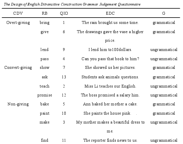 The Design of English Ditransitive Construction Grammar Judgement Questionnaire