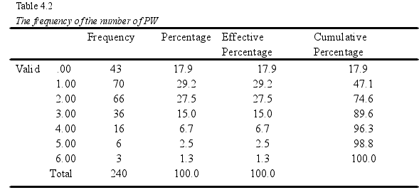 Table 4.2The frequency of the number of PW
