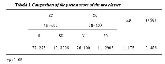 Tabel4.1 Comparison of the pretest score of the two classes