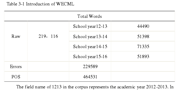 Table 3-1 Introduction of WECML