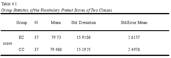 able 4.1Group Statistics of the Vocabulary Pretest Scores of Two Classes