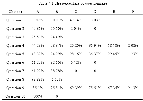 Table 4.1 The percentage of questionnaire