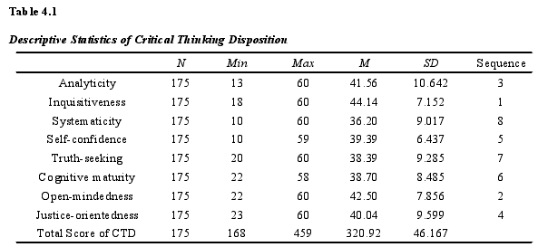 Table 4.1Descriptive Statistics of Critical Thinking Disposition