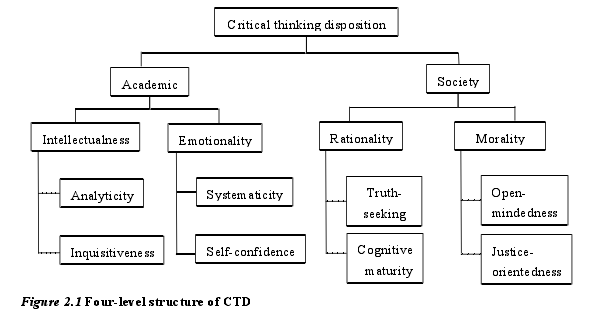 Figure 2.1 Four-level structure of CTD