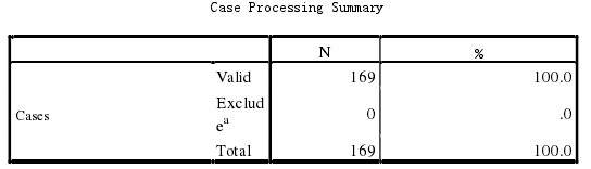  Case Processing Summary 
