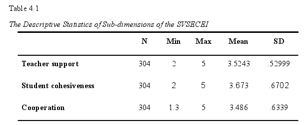 Table 4.1The Descriptive Statistics of Sub-dimensions of the SVSECEI