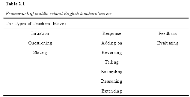 Table 2.1Framework of middle school English teachersmoves