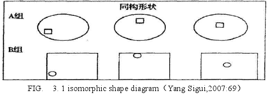 FIG. 3. 1 isomorphic shape diagramYang Sigui,2007:69