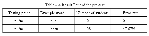 Table 4-4 Result Four of the pre-test