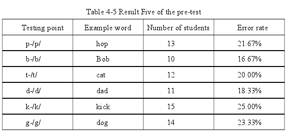 Table 4-5 Result Five of the pre-test