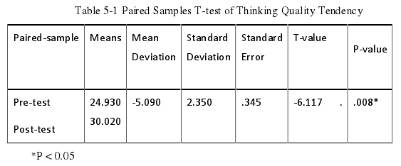 Table 5-1 Paired Samples T-test of Thinking Quality Tendency