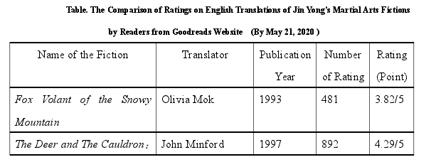 Table. The Comparison of Ratings on English Translations of Jin Yongs Martial Arts Fictionsby Readers from Goodreads Website (By May 21, 2020 )