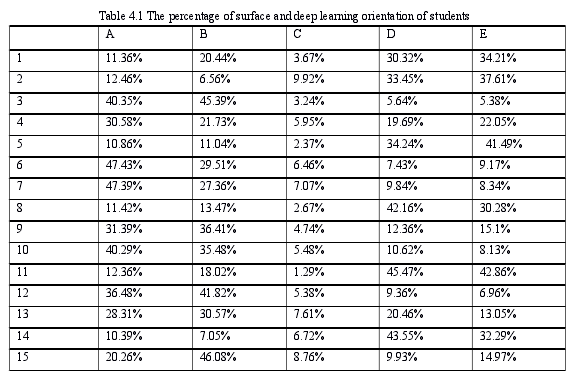 Table 4.1 The percentage of surface and deep learning orientation of students
