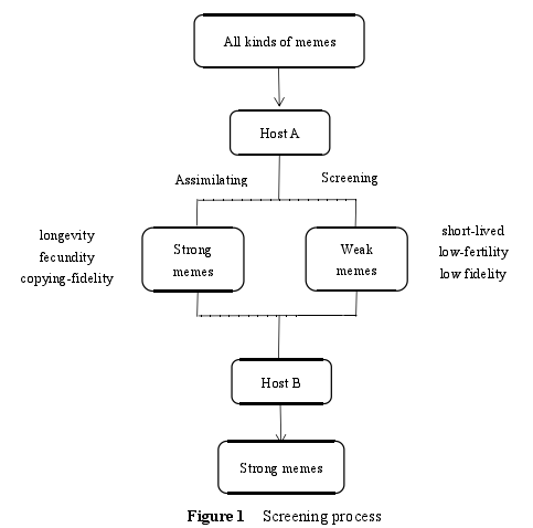 Figure 1 Screening process