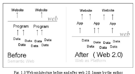 Fig. 1.3 Web architecture before and after web 2.0. Image by the author