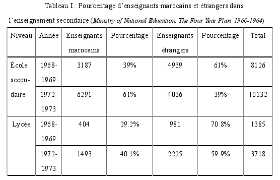 Tableau  : Pourcentage denseignants marocains et trangers dans