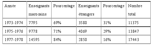 Tableau  : Pourcentage denseignants marocains et trangers danslenseignement secondaire (Ahmed, 1984, p. 49 ; ma traduction)