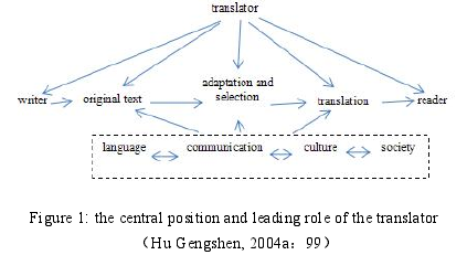 Figure 1: the central position and leading role of the translatorHu Gengshen, 2004a99