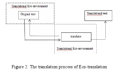 Figure 2: The translation process of Eco-translation